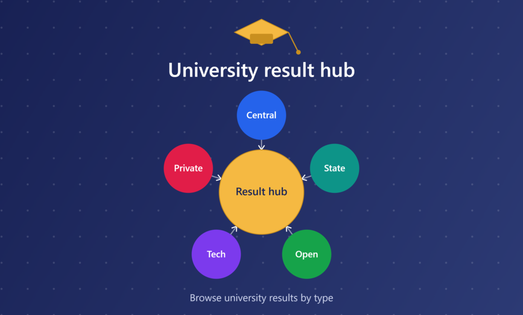 University Result Hub